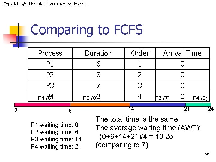 Copyright ©: Nahrstedt, Angrave, Abdelzaher Comparing to FCFS Process P 1 P 2 P