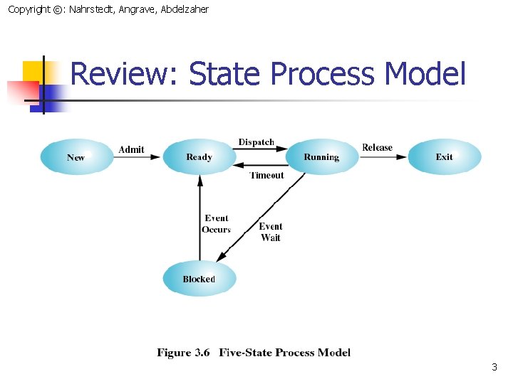 Copyright ©: Nahrstedt, Angrave, Abdelzaher Review: State Process Model 3 