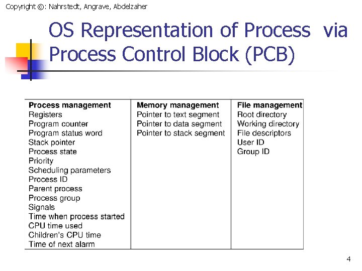 Copyright ©: Nahrstedt, Angrave, Abdelzaher OS Representation of Process via Process Control Block (PCB)