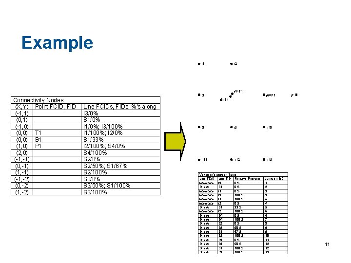 Example j 1 j 2 j 4=T 1 Connectivity Nodes (X, Y) Point FCID,