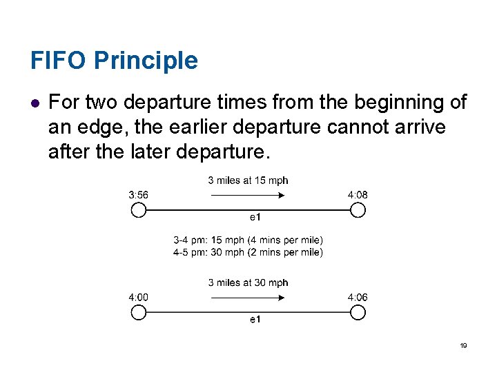 FIFO Principle l For two departure times from the beginning of an edge, the