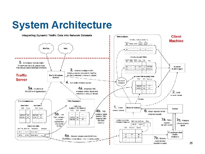 System Architecture 25 