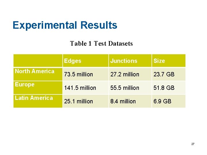 Experimental Results Table 1 Test Datasets North America Europe Latin America Edges Junctions Size