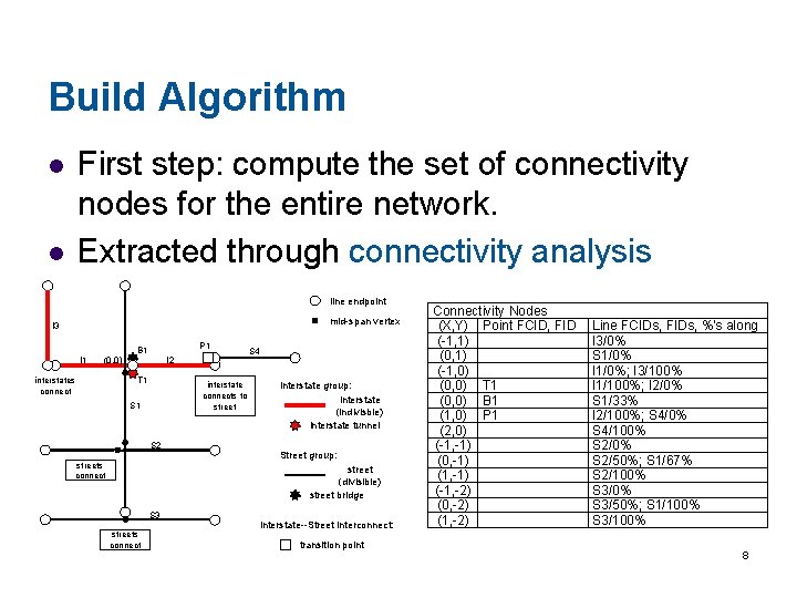 Build Algorithm First step: compute the set of connectivity nodes for the entire network.