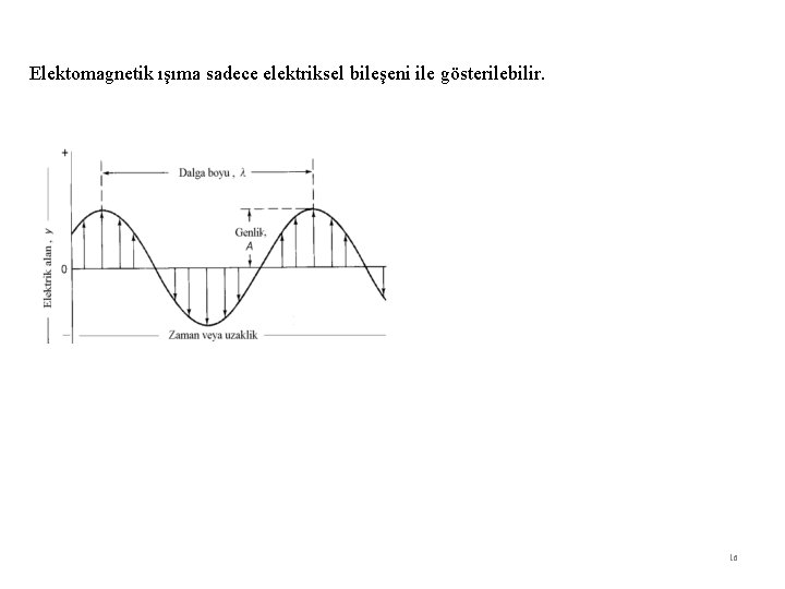 Elektomagnetik ışıma sadece elektriksel bileşeni ile gösterilebilir. 16 