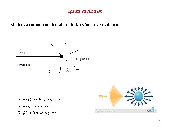 Işının saçılması Maddeye çarpan ışın demetinin farklı yönlerde yayılması (λ 1 = λ 2