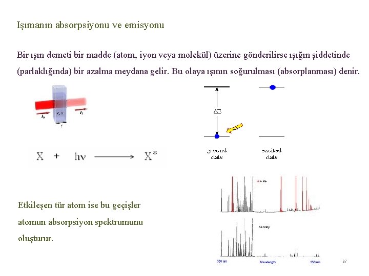 Işımanın absorpsiyonu ve emisyonu Bir ışın demeti bir madde (atom, iyon veya molekül) üzerine