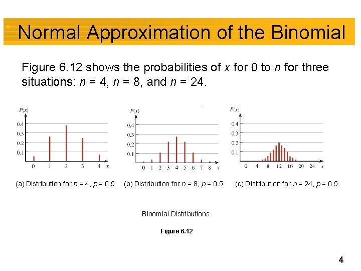 Normal Approximation of the Binomial Figure 6. 12 shows the probabilities of x for
