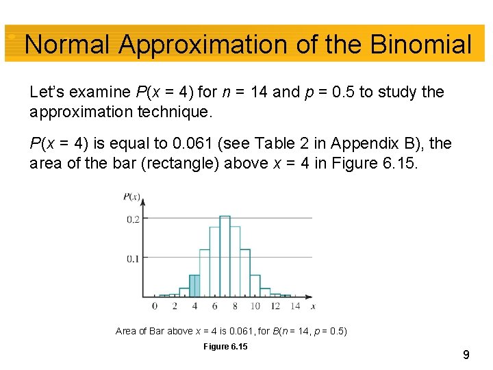 Normal Approximation of the Binomial Let’s examine P(x = 4) for n = 14