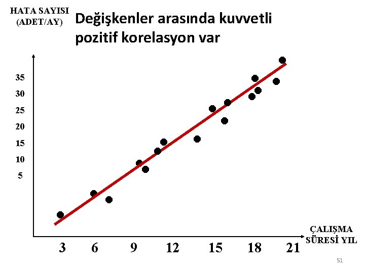 HATA SAYISI (ADET/AY) Değişkenler arasında kuvvetli pozitif korelasyon var 35 30 25 20 15