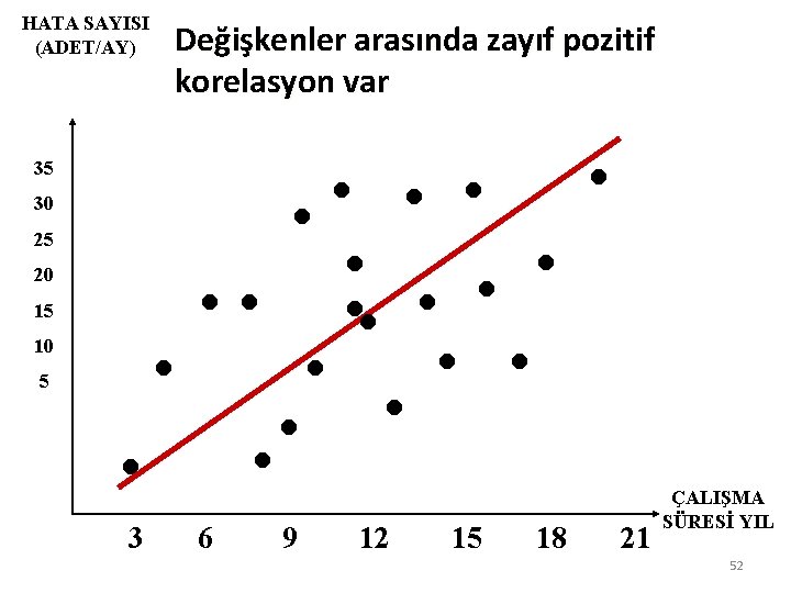 HATA SAYISI (ADET/AY) 35 30 25 20 15 10 5 Değişkenler arasında zayıf pozitif