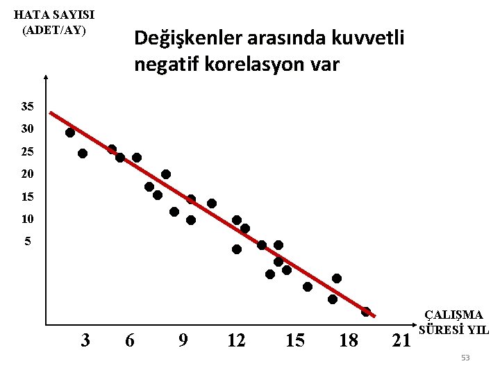 HATA SAYISI (ADET/AY) 35 30 25 20 15 10 5 Değişkenler arasında kuvvetli negatif