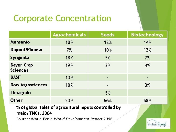 Corporate Concentration Agrochemicals Seeds Biotechnology Monsanto 10% 12% 14% Dupont/Pioneer 7% 10% 13% Syngenta