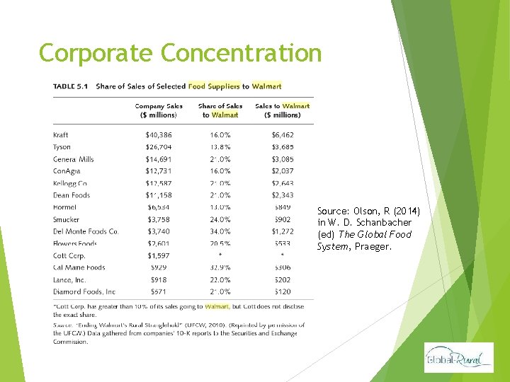 Corporate Concentration Source: Olson, R (2014) in W. D. Schanbacher (ed) The Global Food