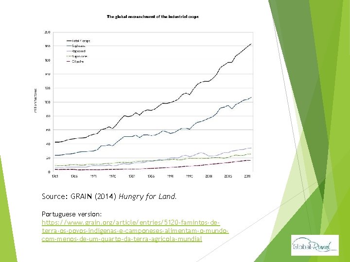 Source: GRAIN (2014) Hungry for Land. Portuguese version: https: //www. grain. org/article/entries/5120 -famintos-deterra-os-povos-indigenas-e-camponeses-alimentam-o-mundocom-menos-de-um-quarto-da-terra-agricola-mundial 