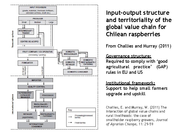 Input-output structure and territoriality of the global value chain for Chilean raspberries From Challies