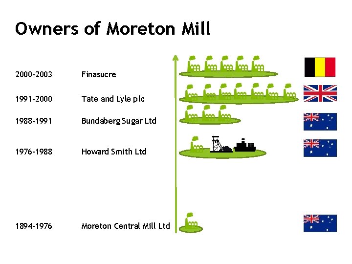 Owners of Moreton Mill 2000 -2003 Finasucre 1991 -2000 Tate and Lyle plc 1988