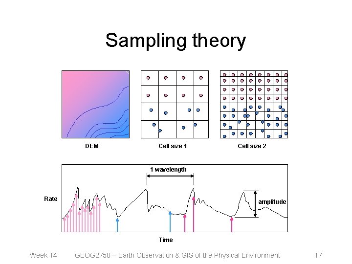 Sampling theory DEM Cell size 1 Cell size 2 1 wavelength Rate amplitude Time