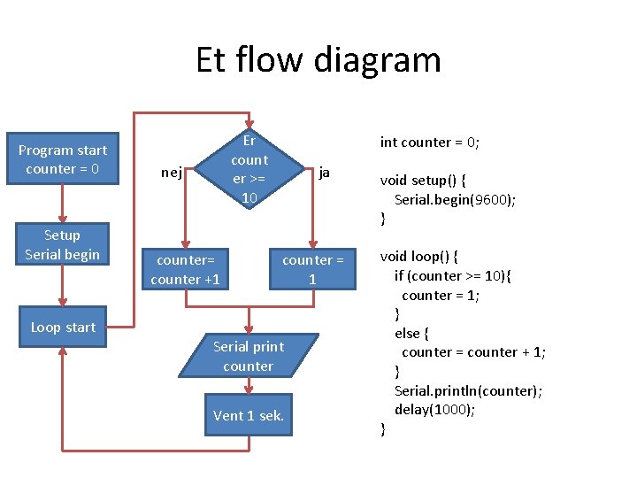 Et flow diagram Program start counter = 0 Setup Serial begin Loop start Er