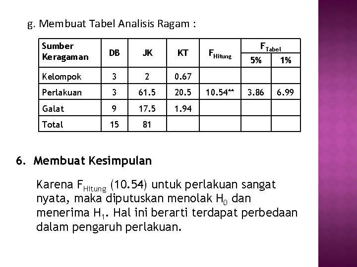 g. Membuat Tabel Analisis Ragam : Sumber Keragaman DB JK KT Kelompok 3 2