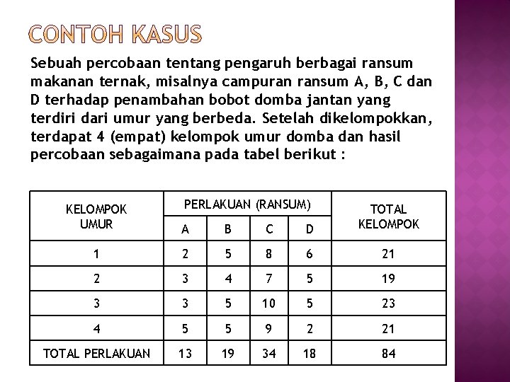 Sebuah percobaan tentang pengaruh berbagai ransum makanan ternak, misalnya campuran ransum A, B, C