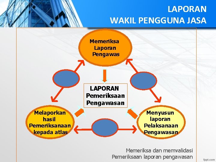 LAPORAN WAKIL PENGGUNA JASA Memeriksa Laporan Pengawas LAPORAN Pemeriksaan Pengawasan Melaporkan hasil Pemeriksanaan kepada