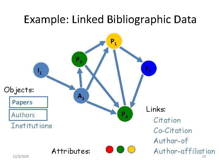 Example: Linked Bibliographic Data P 1 P 3 P 2 I 1 Objects: A