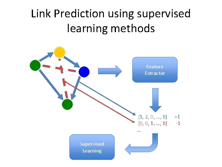 Link Prediction using supervised learning methods P 1 P 3 P 2 Feature Extractor