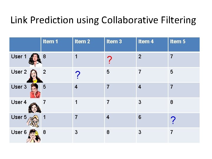 Link Prediction using Collaborative Filtering Item 1 Item 2 Item 3 Item 4 Item