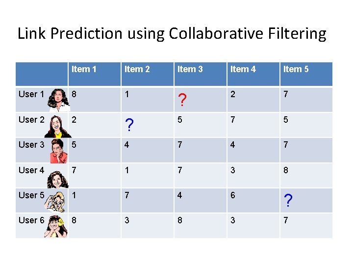 Link Prediction using Collaborative Filtering Item 1 Item 2 Item 3 Item 4 Item Link Prediction using Collaborative Filtering Item 1 Item 2 Item 3 Item 4 Item