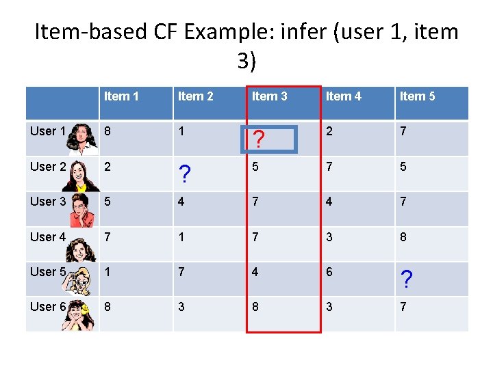 Item-based CF Example: infer (user 1, item 3) Item 1 Item 2 Item 3