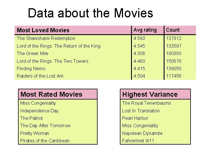 Data about the Movies Most Loved Movies Avg rating Count The Shawshank Redemption 4.