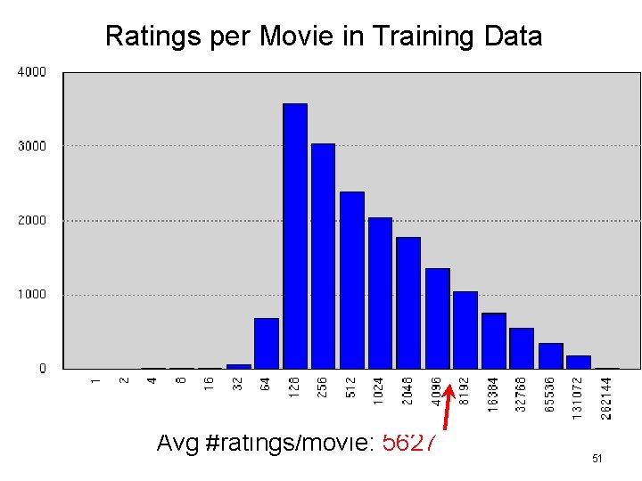 Ratings per Movie in Training Data Avg #ratings/movie: 5627 51 Ratings per Movie in Training Data Avg #ratings/movie: 5627 51