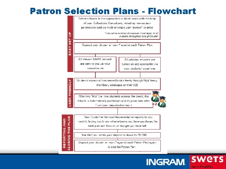 Patron Selection Plans - Flowchart 