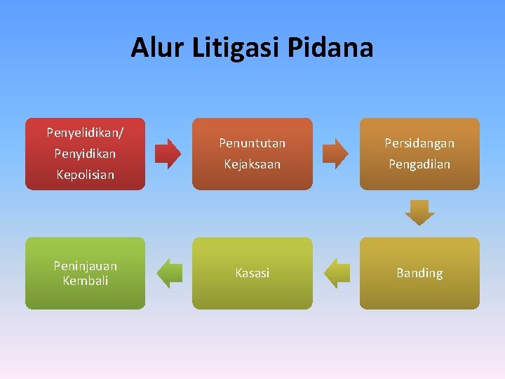 Alur Litigasi Pidana Penyelidikan/ Penyidikan Kepolisian Peninjauan Kembali Penuntutan Kejaksaan Persidangan Pengadilan Kasasi Banding