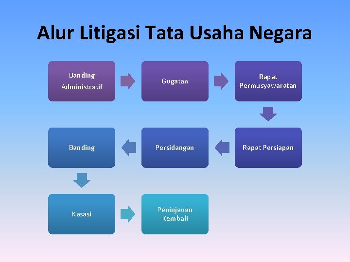 Alur Litigasi Tata Usaha Negara Banding Administratif Gugatan Rapat Permusyawaratan Banding Persidangan Rapat Persiapan