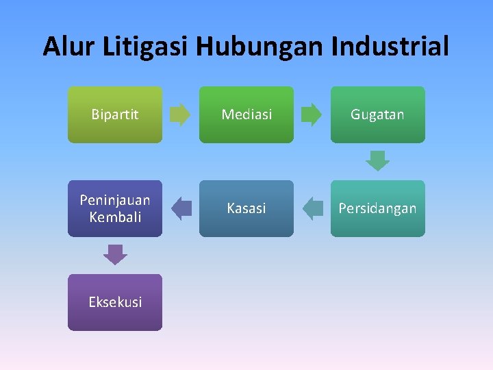 Alur Litigasi Hubungan Industrial Bipartit Mediasi Gugatan Peninjauan Kembali Kasasi Persidangan Eksekusi 