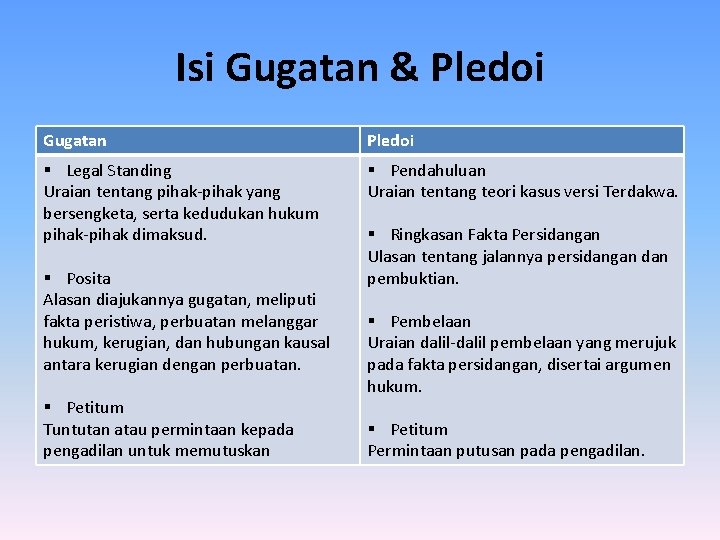 Isi Gugatan & Pledoi Gugatan Pledoi § Legal Standing Uraian tentang pihak-pihak yang bersengketa,