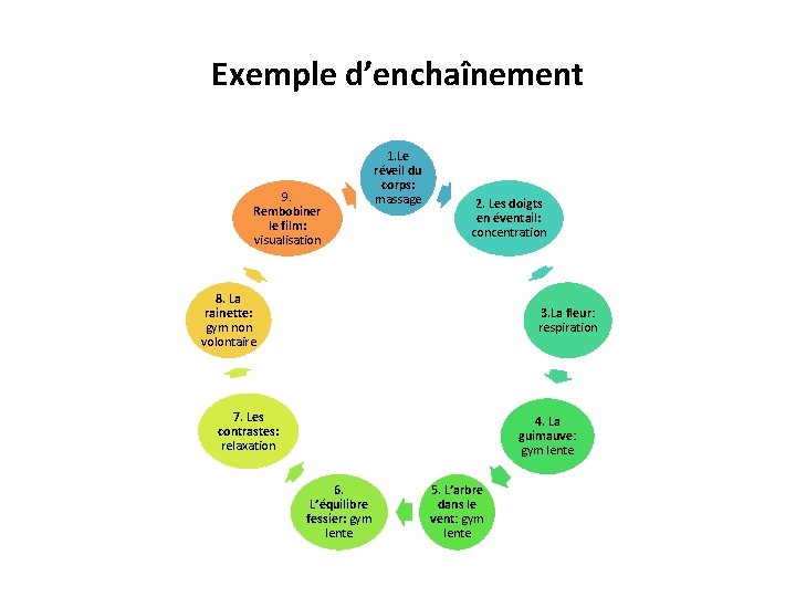 Exemple d’enchaînement 9. Rembobiner le film: visualisation 1. Le réveil du corps: massage 2.