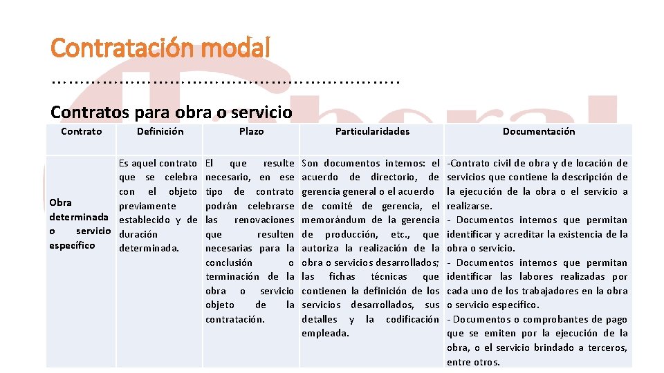 Contratación modal …………………………. . Contratos para obra o servicio Contrato Definición Es aquel contrato