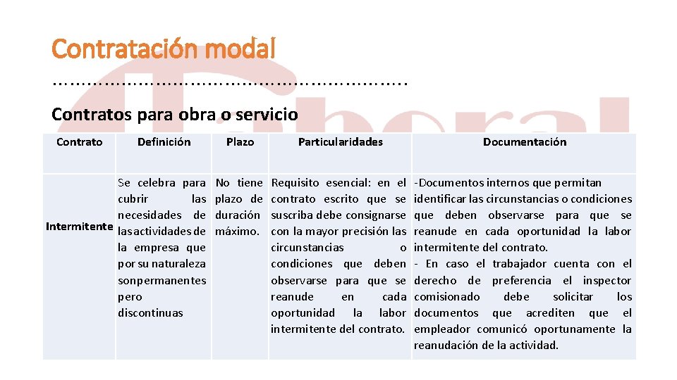 Contratación modal …………………………. . Contratos para obra o servicio Contrato Definición Se celebra para