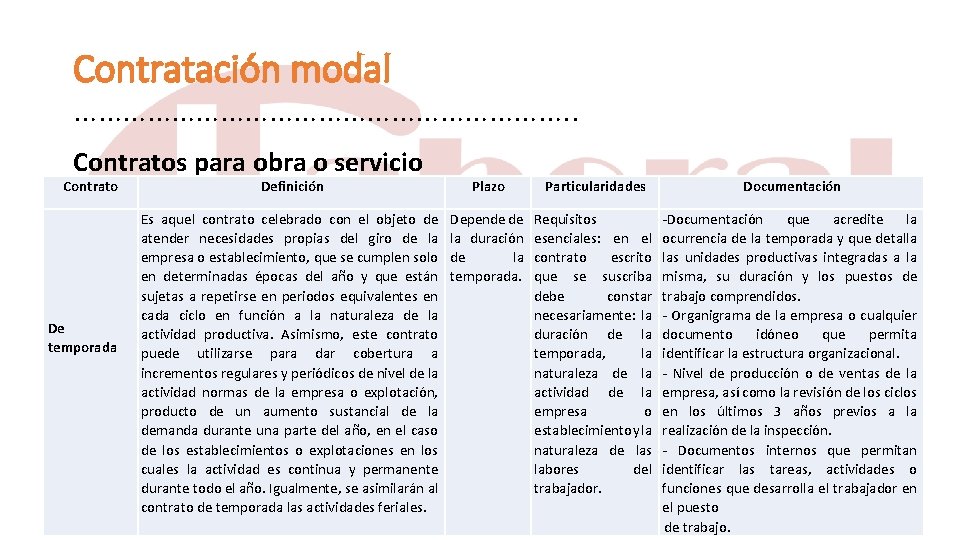 Contratación modal …………………………. . Contratos para obra o servicio Contrato De temporada Definición Plazo