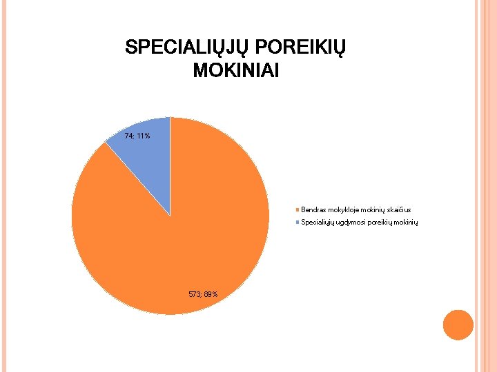 SPECIALIŲJŲ POREIKIŲ MOKINIAI 74; 11% Bendras mokykloje mokinių skaičius Specialiųjų ugdymosi poreikių mokinių 573;