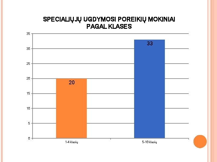 SPECIALIŲJŲ UGDYMOSI POREIKIŲ MOKINIAI PAGAL KLASES 35 33 30 25 20 20 15 10