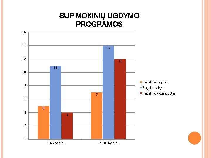 SUP MOKINIŲ UGDYMO PROGRAMOS 16 14 14 12 12 11 10 Pagal Bendrąsias 8