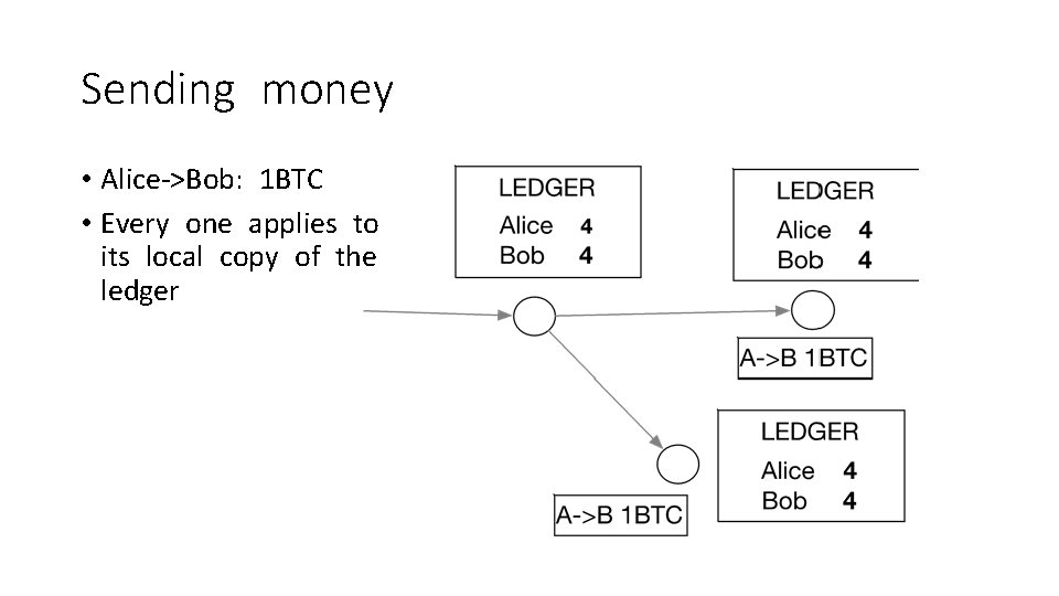 Sending money • Alice->Bob: 1 BTC • Every one applies to its local copy