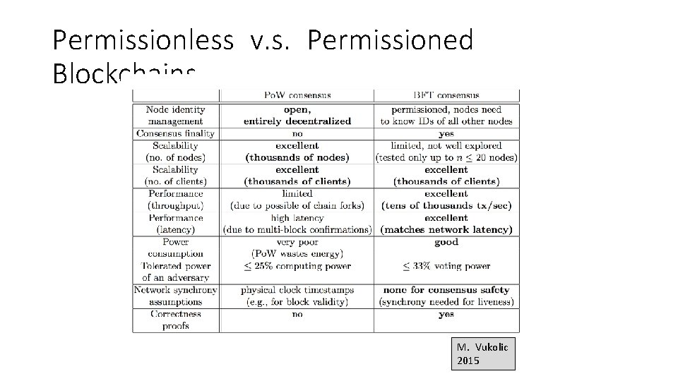 Permissionless v. s. Permissioned Blockchains M. Vukolic 2015 