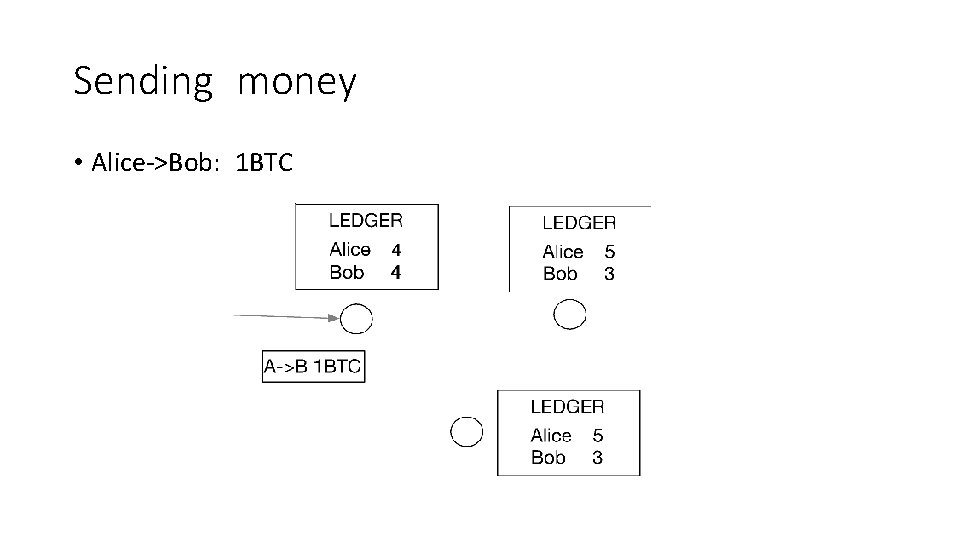 Sending money • Alice->Bob: 1 BTC 