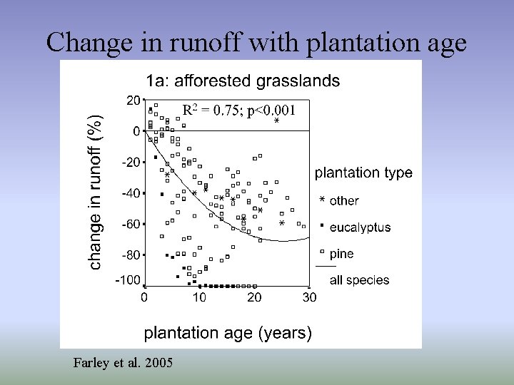 Change in runoff with plantation age Farley et al. 2005 