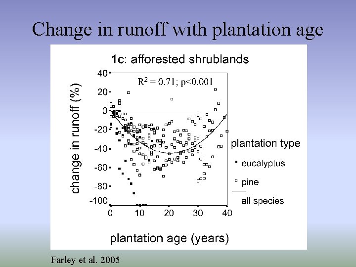 Change in runoff with plantation age Farley et al. 2005 